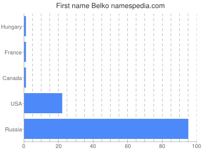 Given name Belko