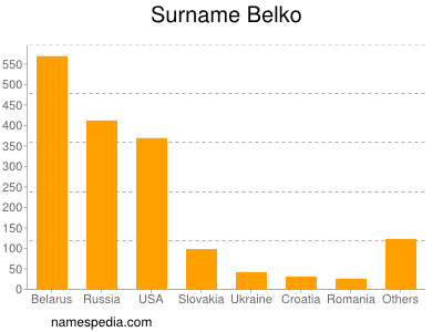 Surname Belko