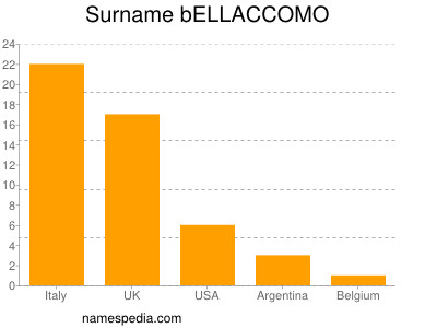 Surname Bellaccomo