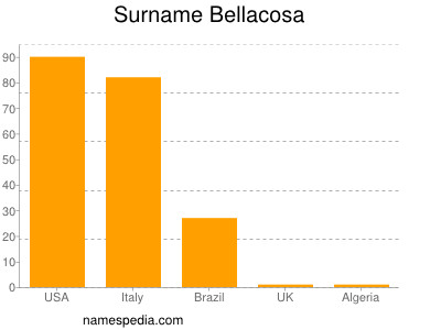 Surname Bellacosa