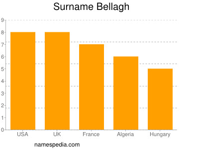 Surname Bellagh
