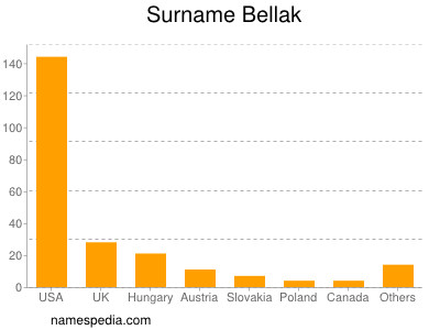 Surname Bellak