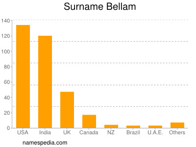 Surname Bellam