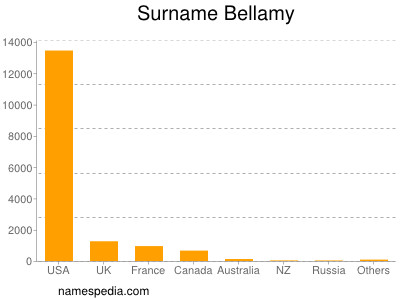 Surname Bellamy