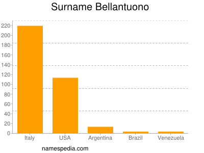 Surname Bellantuono