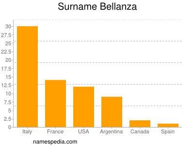Surname Bellanza