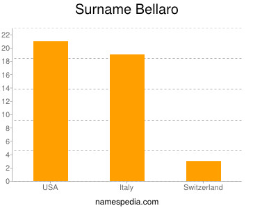 Surname Bellaro