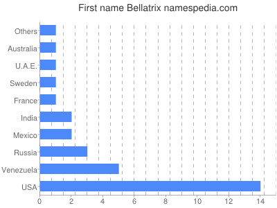 Given name Bellatrix