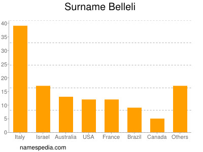 Surname Belleli