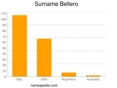 Surname Bellero