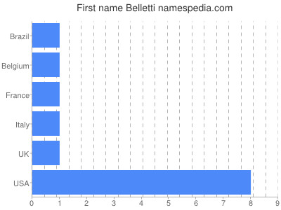 Given name Belletti