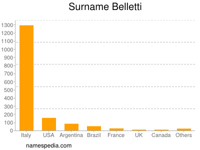Surname Belletti