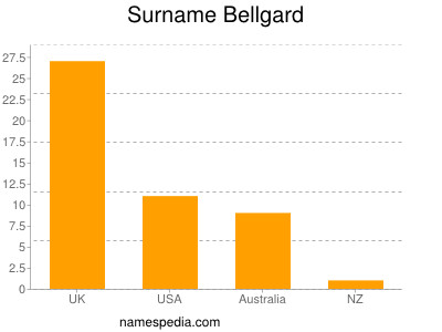 Surname Bellgard
