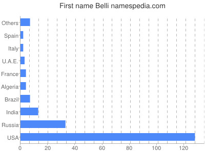 Given name Belli