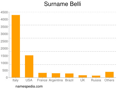Surname Belli