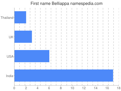 Given name Belliappa