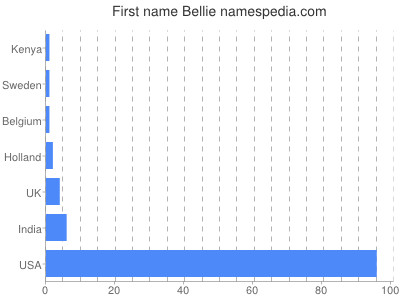 Given name Bellie