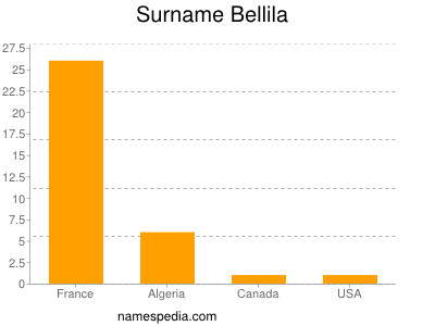 Surname Bellila