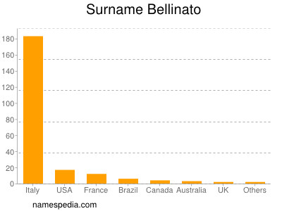 Surname Bellinato