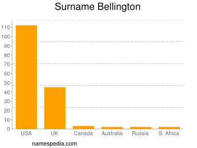 Surname Bellington