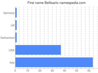 Given name Bellisario