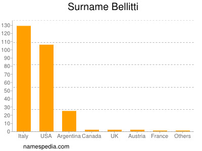 Surname Bellitti