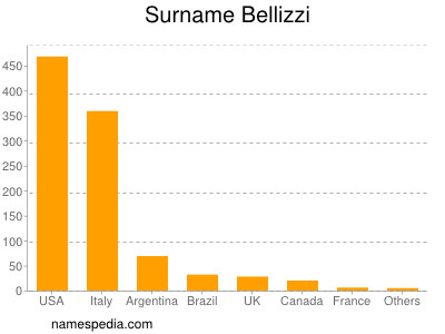 Surname Bellizzi