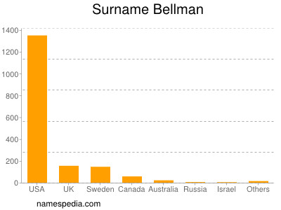 Surname Bellman