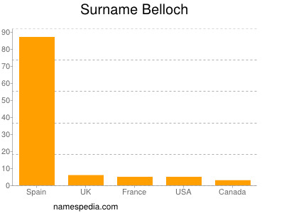 nom Belloch