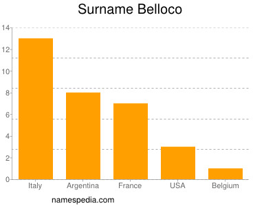 Surname Belloco