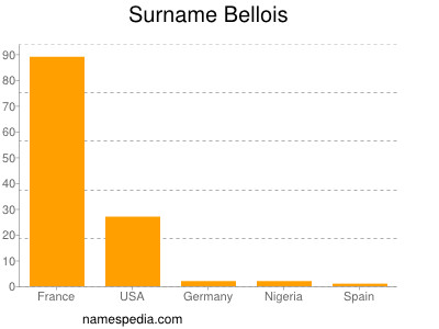 Surname Bellois