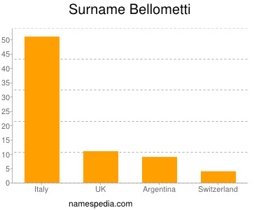 Surname Bellometti