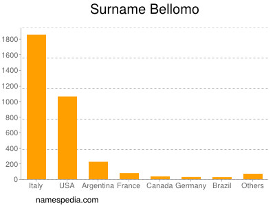 Surname Bellomo