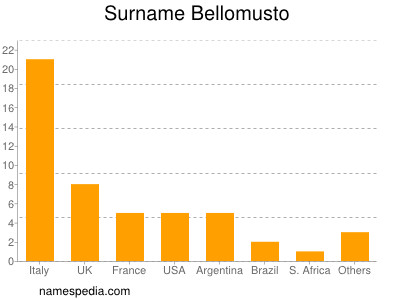 Surname Bellomusto