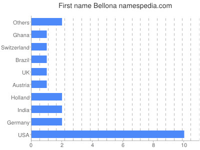 Given name Bellona