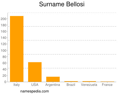 Familiennamen Bellosi