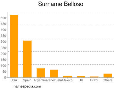Surname Belloso