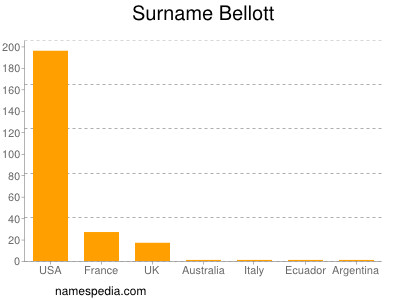 Surname Bellott
