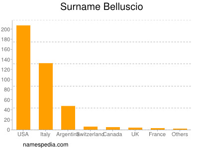 Surname Belluscio