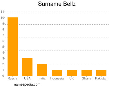 Surname Bellz