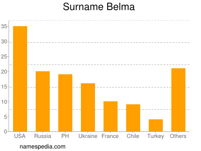 Surname Belma