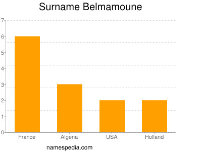 Surname Belmamoune