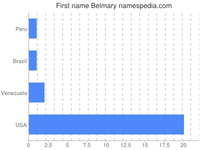 Given name Belmary