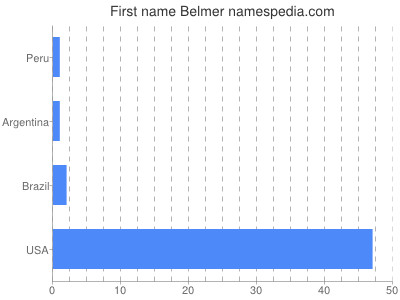 Given name Belmer