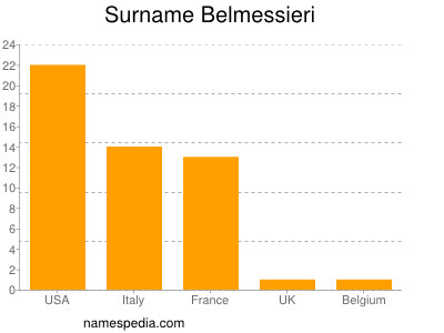 Surname Belmessieri