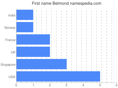 Given name Belmond