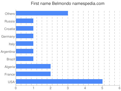 Given name Belmondo
