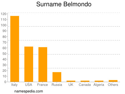 Surname Belmondo