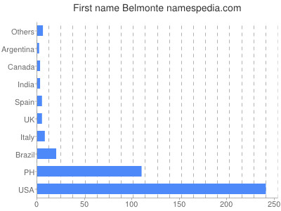 Given name Belmonte