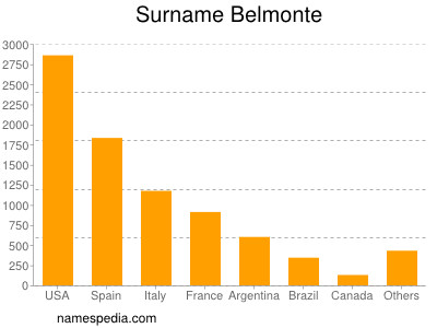 Surname Belmonte